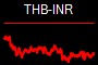 THB-INR